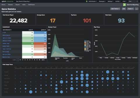 New Dark Mode display option heightens visual contrast within Splunk dashboards for easier viewing. (Graphic: Business Wire)