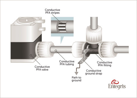 Entegris' New Innovative ESD Solution (Photo: Business Wire)