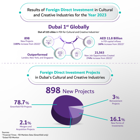 根据《金融时报》的fDi Markets报告，迪拜在2023年的文化和创意产业外国直接投资指数中名列榜首（图片：AETOSWire） 