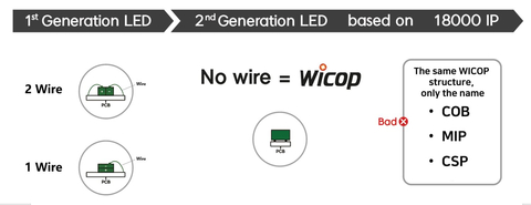 首尔半导体的WICOP_ No Wire 技术，具有高效结构和强大的耐用性（图：首尔半导体股份有限公司） 