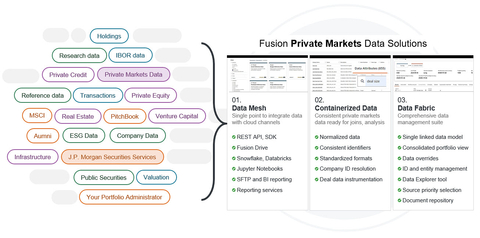 Flowchart shows the capabilities of J.P. Morgan Fusion’s new suite of private markets data services. (Graphic: Business Wire)