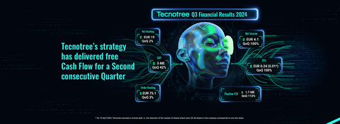 Tecnotree的战略已连续第二个季度实现自由现金流为正（图示：美国商业资讯）