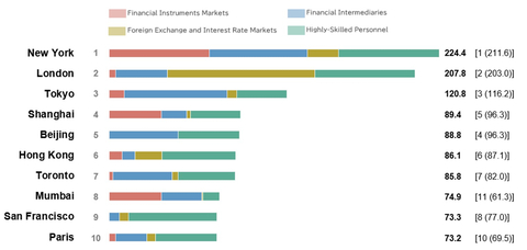 Finance Function Rankings (Graphic: Business Wire)