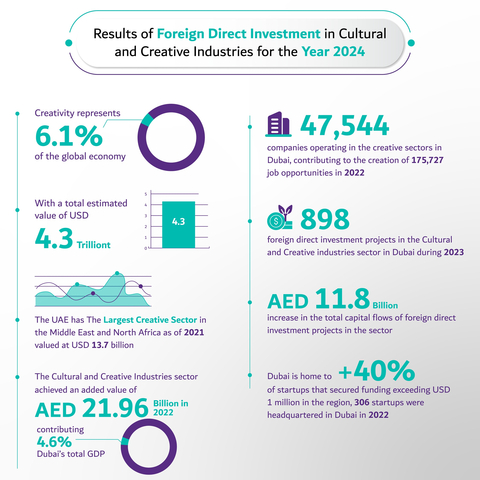 Key Highlights of Creative Economy Figures and FDI in Dubai’s Cultural and Creative Industries (Graphic: AETOSWire)