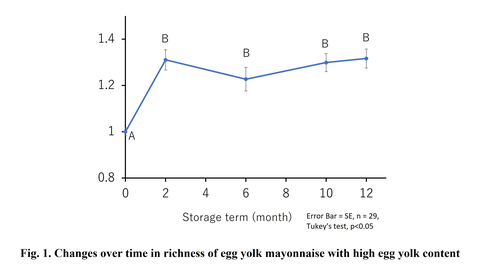 Fig. 1: A number of elements related to richness were assessed using a scoring system and the averages calculated. Pre-storage was set at 1.0 to use as a relative value for comparison. The assessment was done by panelists trained in detecting basic flavors. There were significant differences between different letters. (Graphic: Business Wire)