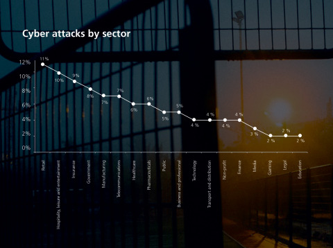 2016 NTT Global Threat Intelligence Report - cyber attacks by sector (Photo: Business Wire) 