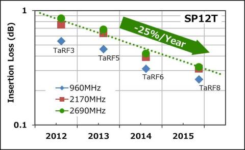 Insertion Loss Characteristics of SOI Process 